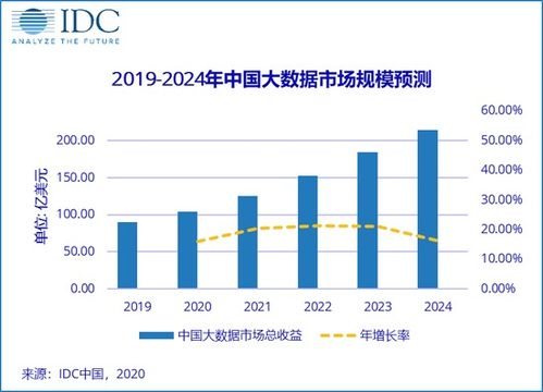 2020年中國大數(shù)據(jù)市場規(guī)模達104.2億美元，大數(shù)據(jù)服務引領(lǐng)增長新動能