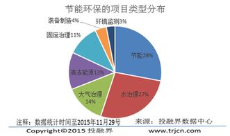 投融界深度解析 節(jié)能環(huán)保創(chuàng)業(yè)融資數(shù)據(jù)報告與大數(shù)據(jù)服務新機遇